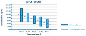 Reference chart showing the level of testosterone with respect to age of man